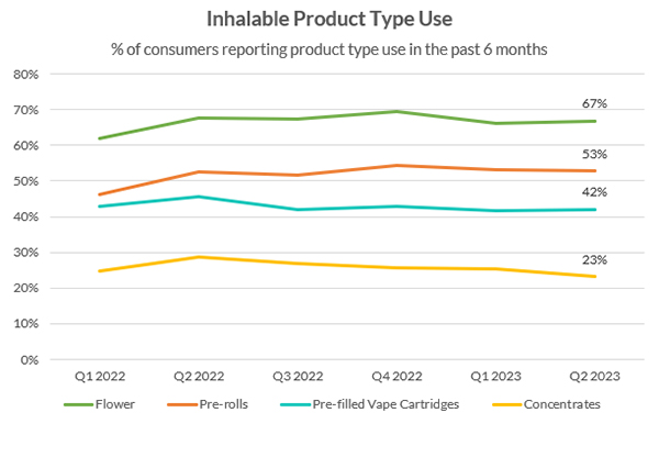A look at Cannabis Vapor Pen sales trends
