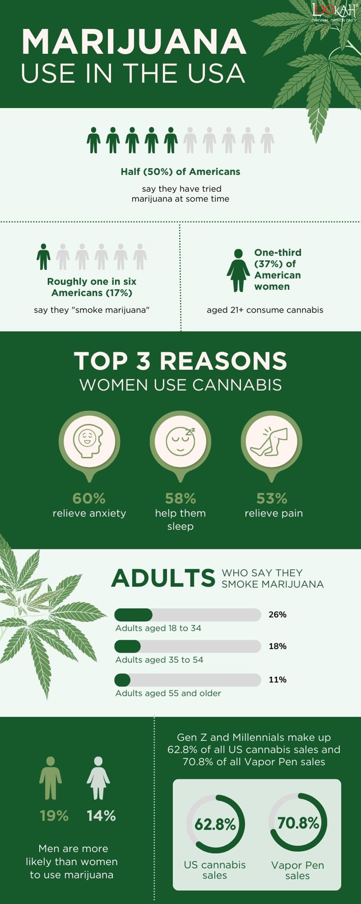 Cannabis use statistics -- Nearly half of Americans have tried marijuana