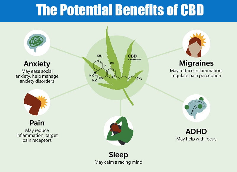  Benefits of CBD