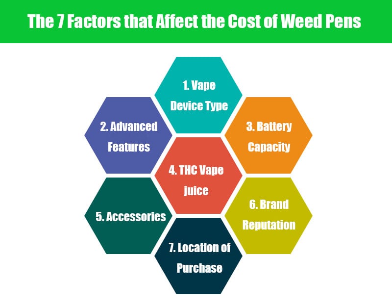 seven Factors that Affect the Cost of Weed Pens