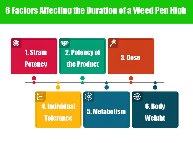 Factors Affecting the Duration of a Weed Pen High