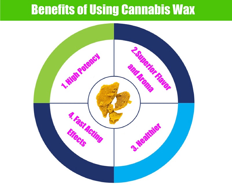 Benefits of Using Cannabis Wax