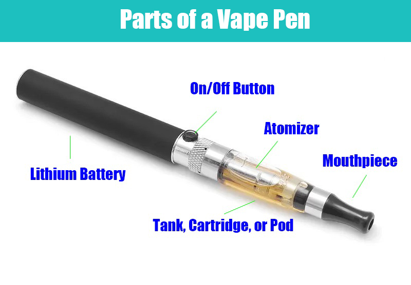 a pictures showing the different parts of the vape pen with each part labled