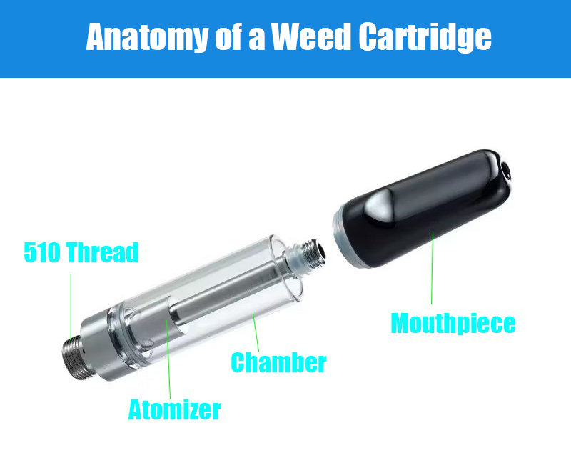 a picture of a 510 vape cartridge with the mouthpiece, chamber, atomizer and thread labled. 