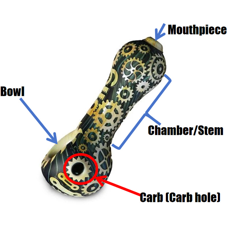 Anatomy of the pipe