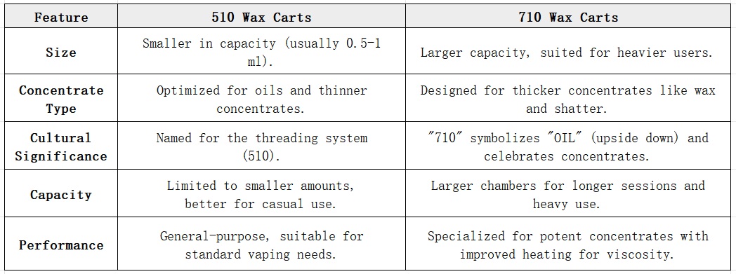 510 -wax- carts -vs.-510- to- 710 -wax -carts -forms