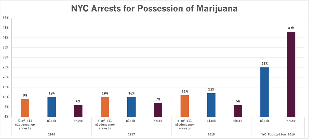 How does cannabis arrest affect black and Hispanic people? 