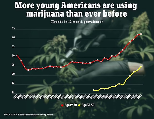 Americans favor legal marijuana over legal tobacco